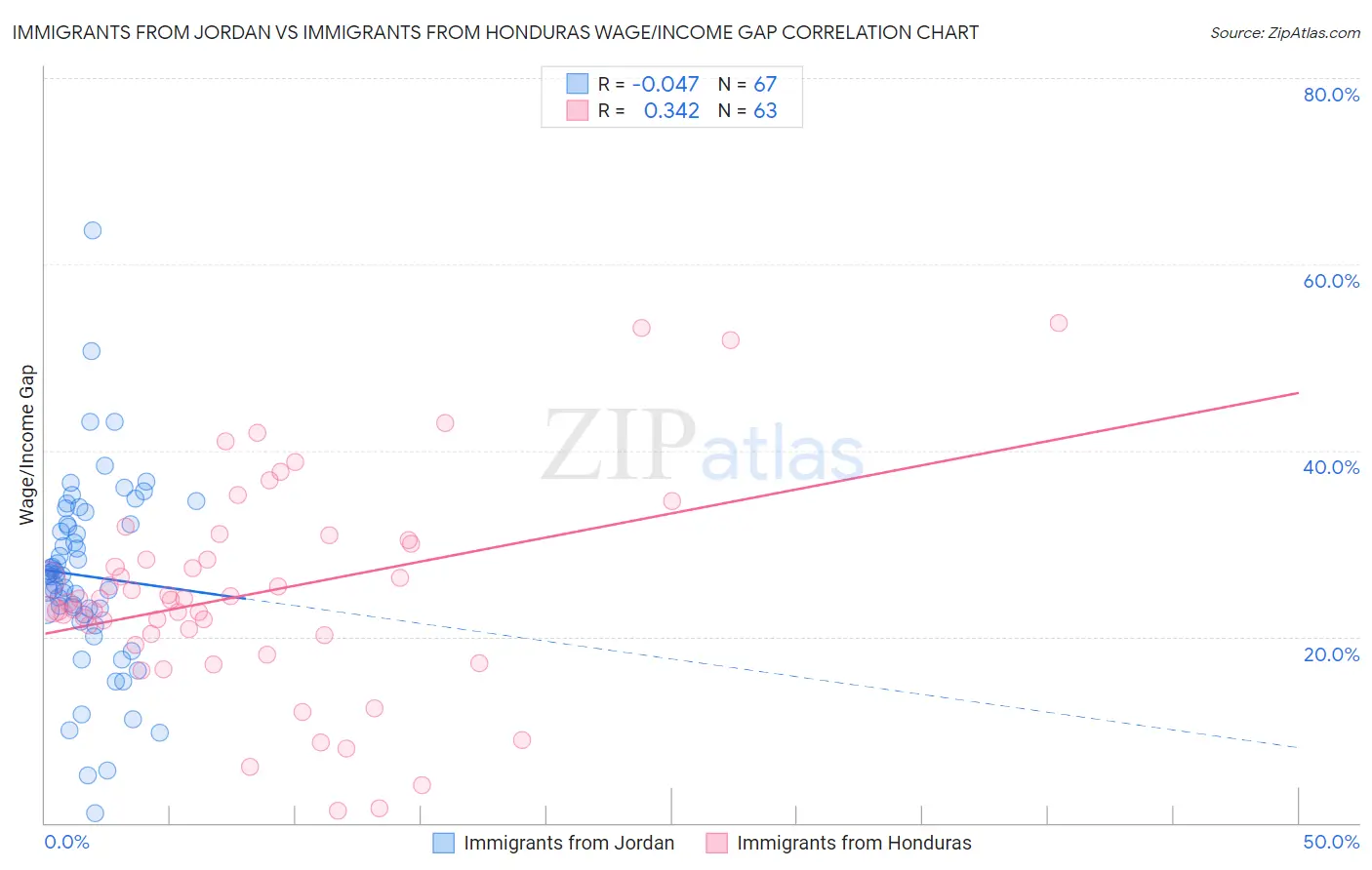 Immigrants from Jordan vs Immigrants from Honduras Wage/Income Gap