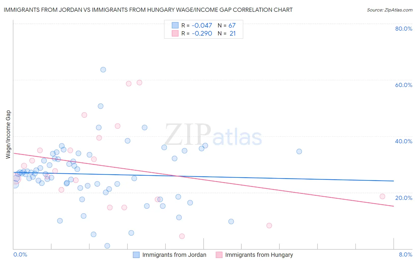 Immigrants from Jordan vs Immigrants from Hungary Wage/Income Gap