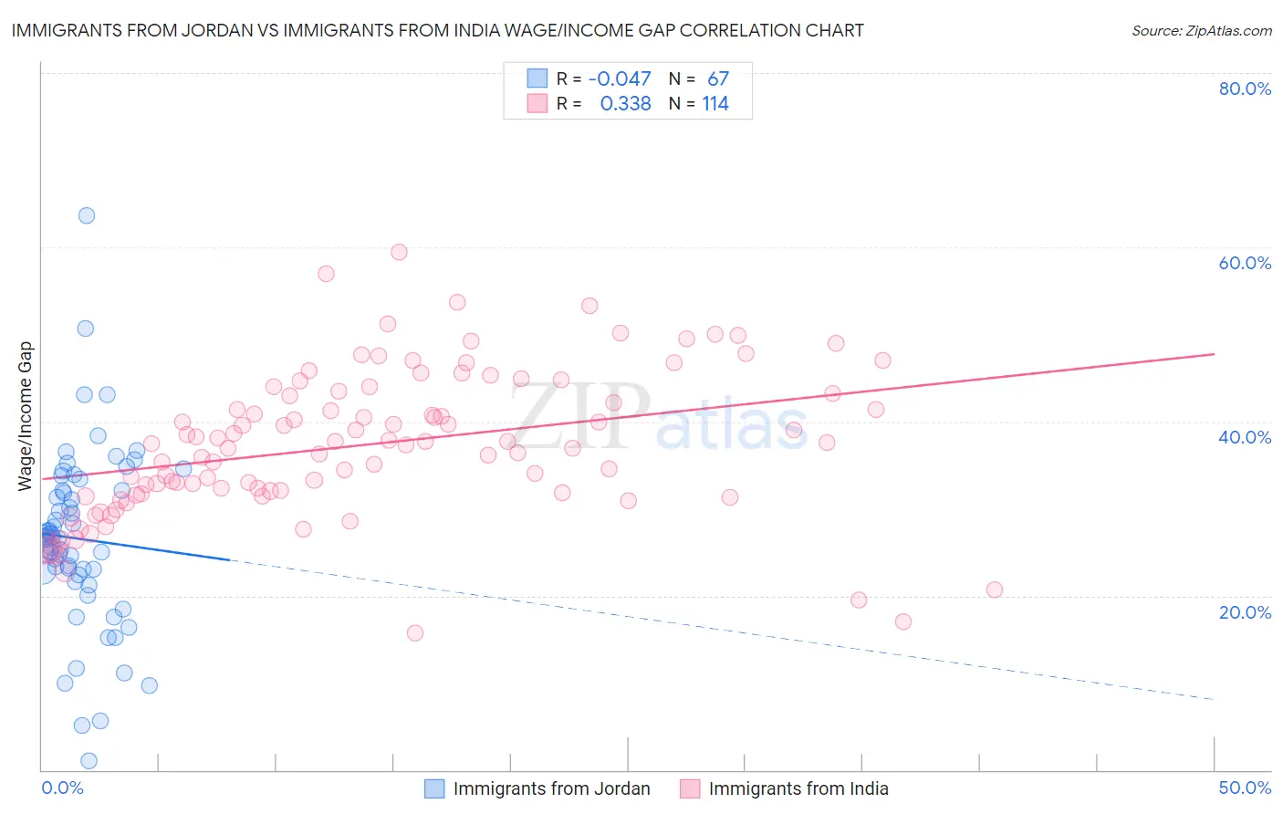 Immigrants from Jordan vs Immigrants from India Wage/Income Gap