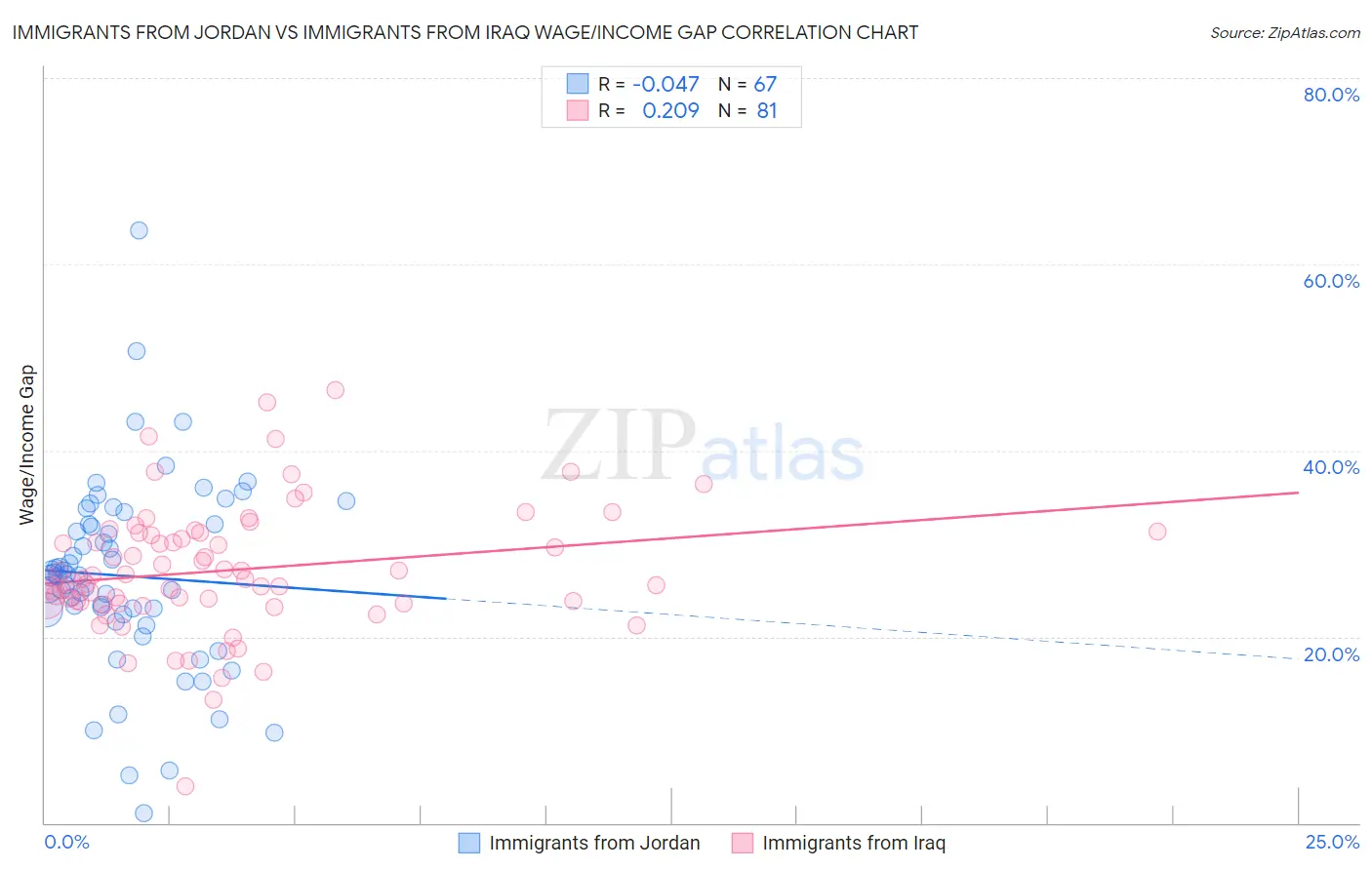 Immigrants from Jordan vs Immigrants from Iraq Wage/Income Gap