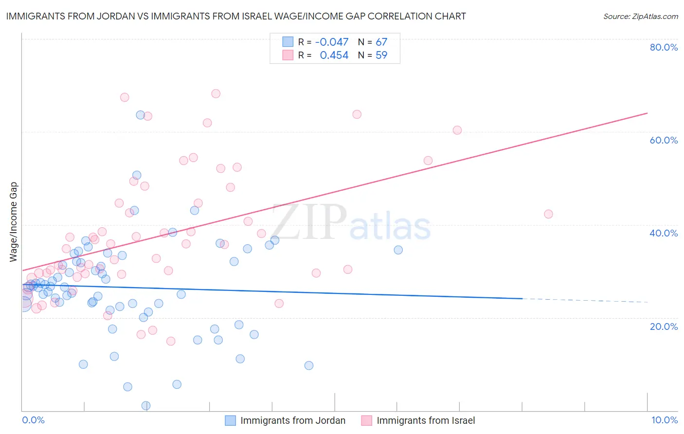 Immigrants from Jordan vs Immigrants from Israel Wage/Income Gap