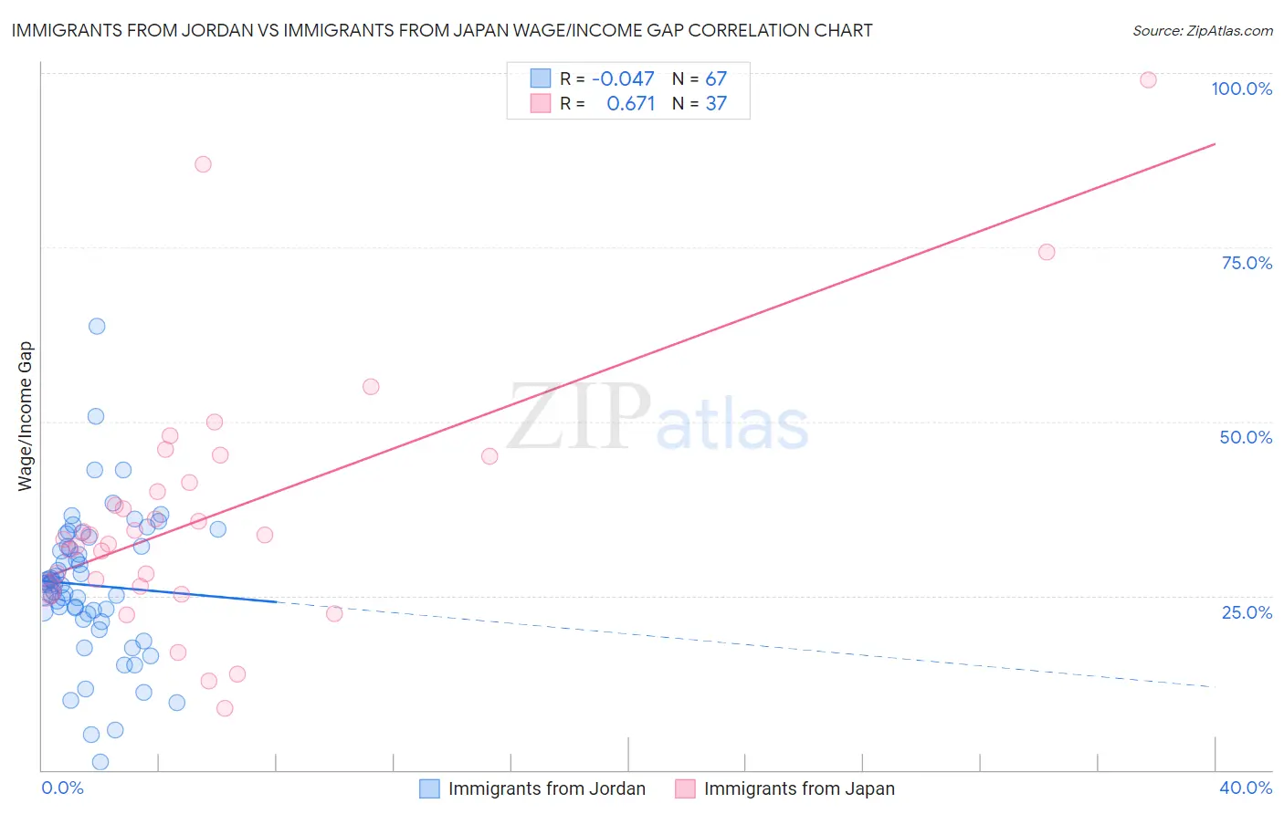 Immigrants from Jordan vs Immigrants from Japan Wage/Income Gap