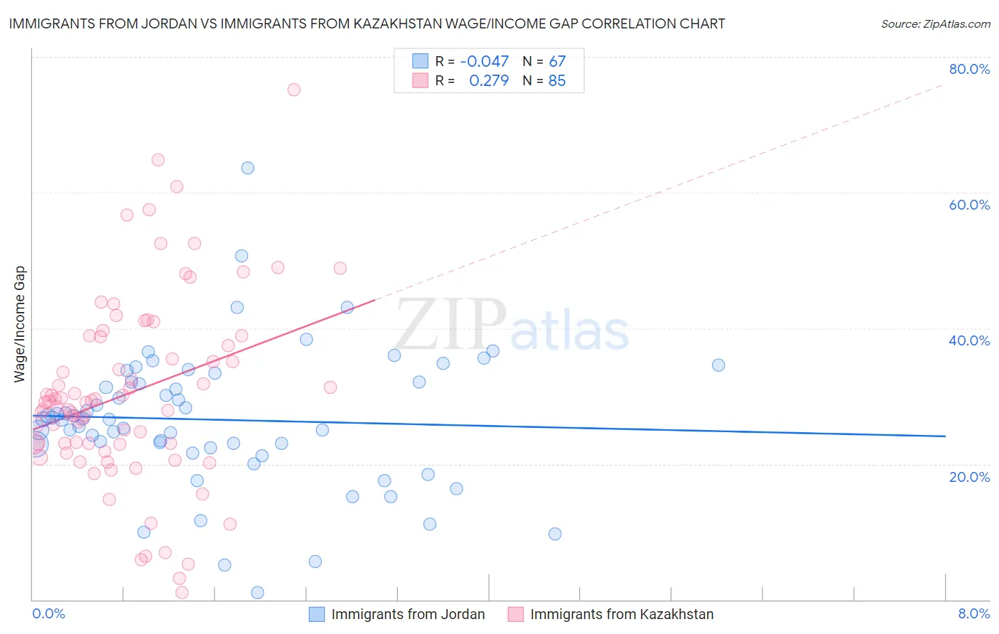 Immigrants from Jordan vs Immigrants from Kazakhstan Wage/Income Gap