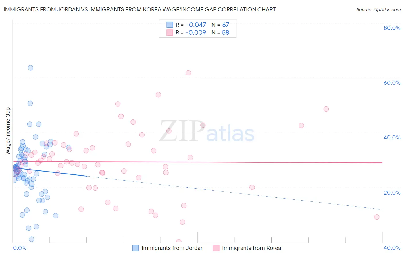 Immigrants from Jordan vs Immigrants from Korea Wage/Income Gap