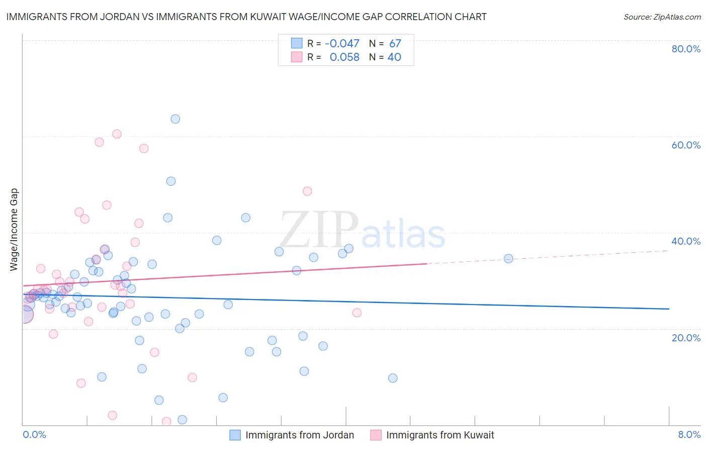 Immigrants from Jordan vs Immigrants from Kuwait Wage/Income Gap