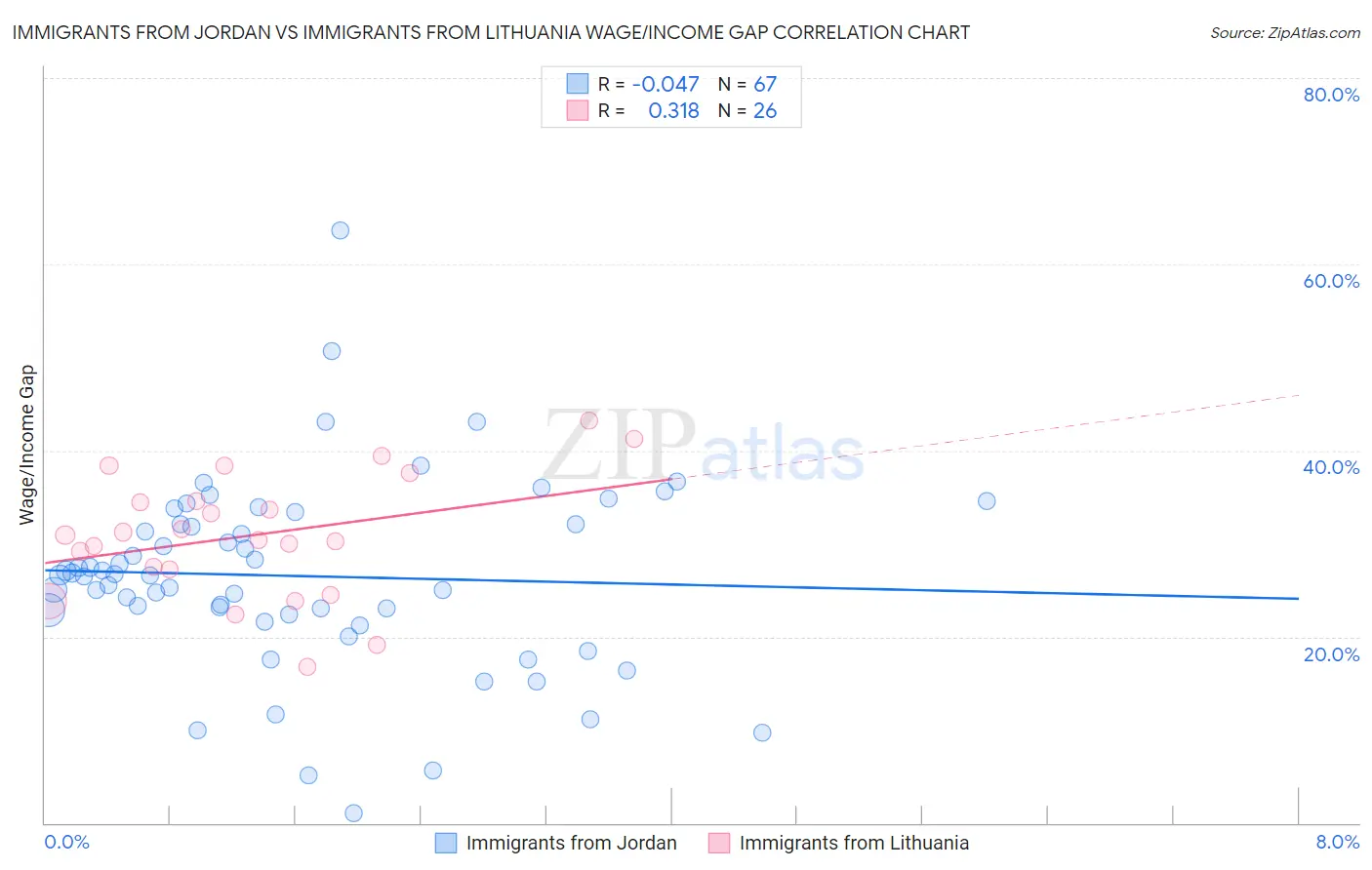 Immigrants from Jordan vs Immigrants from Lithuania Wage/Income Gap