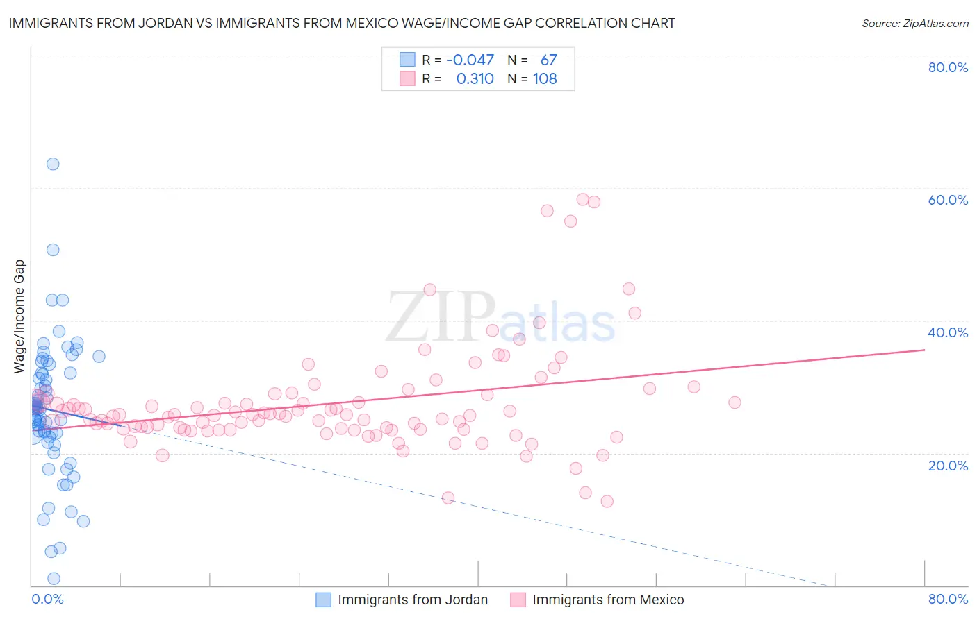 Immigrants from Jordan vs Immigrants from Mexico Wage/Income Gap