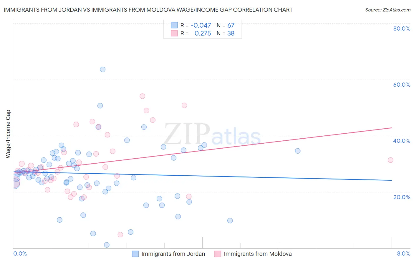 Immigrants from Jordan vs Immigrants from Moldova Wage/Income Gap