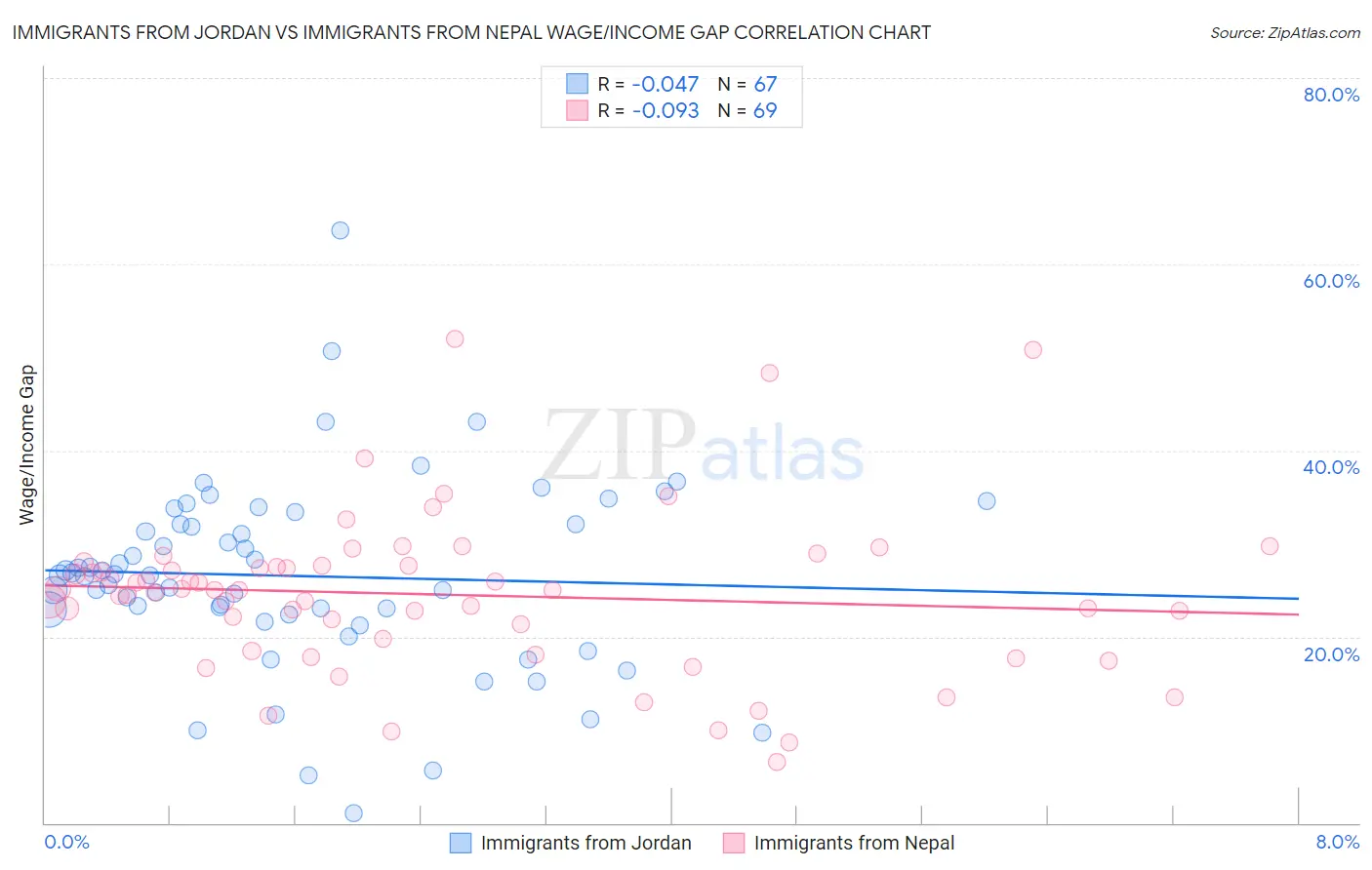 Immigrants from Jordan vs Immigrants from Nepal Wage/Income Gap