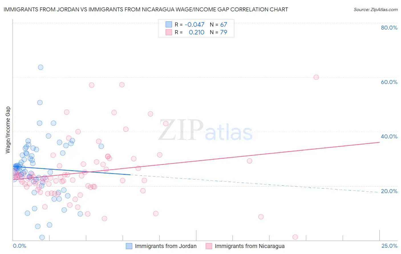 Immigrants from Jordan vs Immigrants from Nicaragua Wage/Income Gap