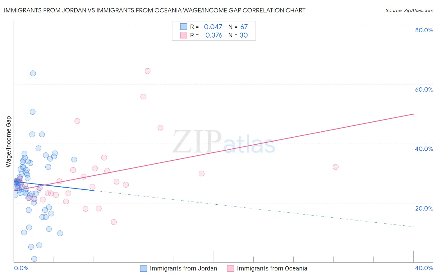 Immigrants from Jordan vs Immigrants from Oceania Wage/Income Gap