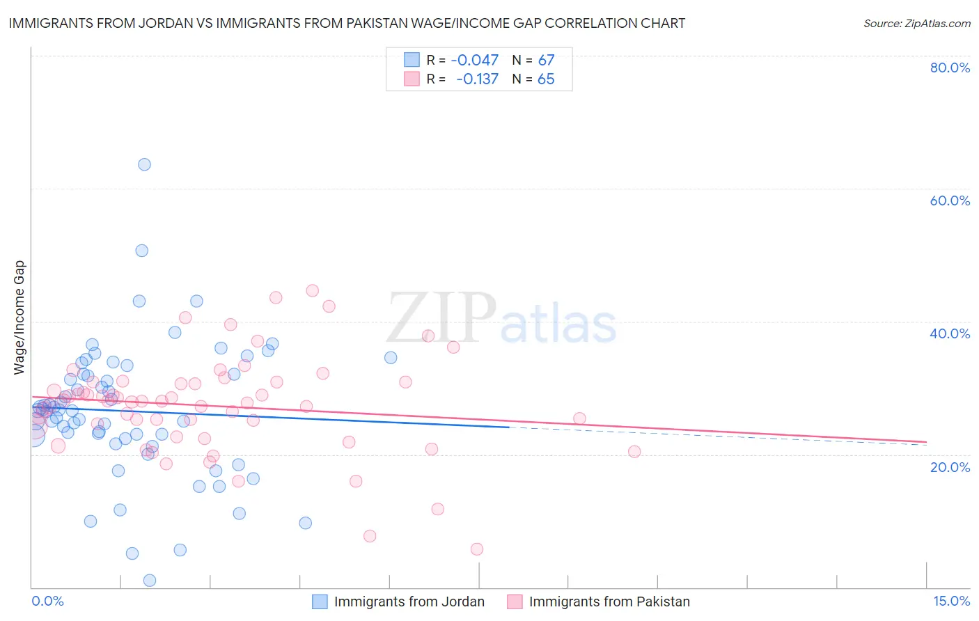 Immigrants from Jordan vs Immigrants from Pakistan Wage/Income Gap