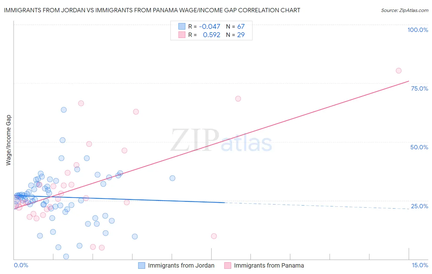 Immigrants from Jordan vs Immigrants from Panama Wage/Income Gap