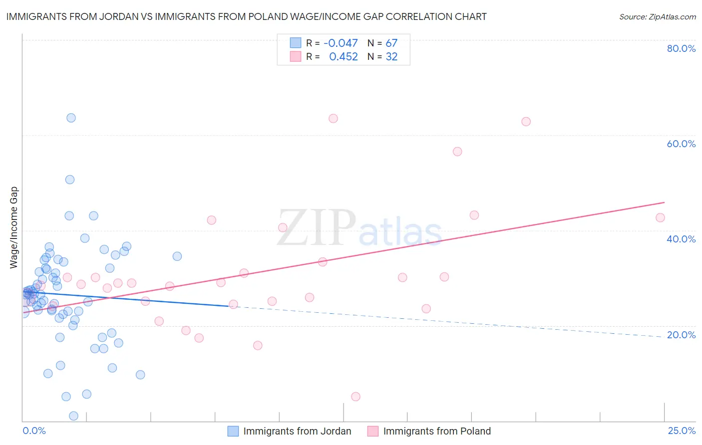 Immigrants from Jordan vs Immigrants from Poland Wage/Income Gap