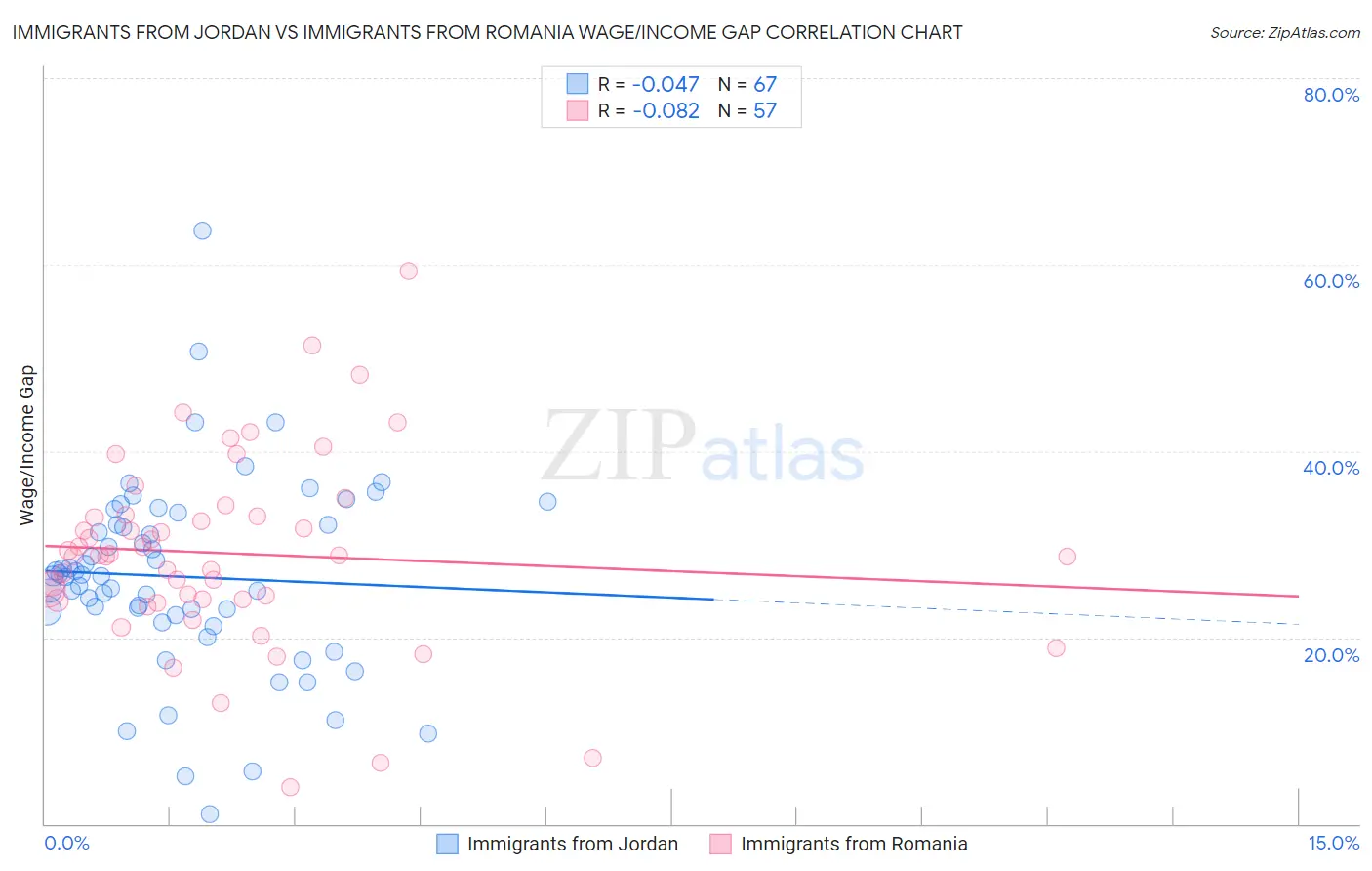 Immigrants from Jordan vs Immigrants from Romania Wage/Income Gap