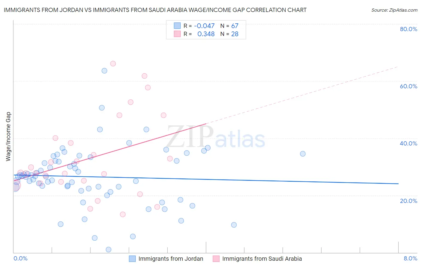 Immigrants from Jordan vs Immigrants from Saudi Arabia Wage/Income Gap