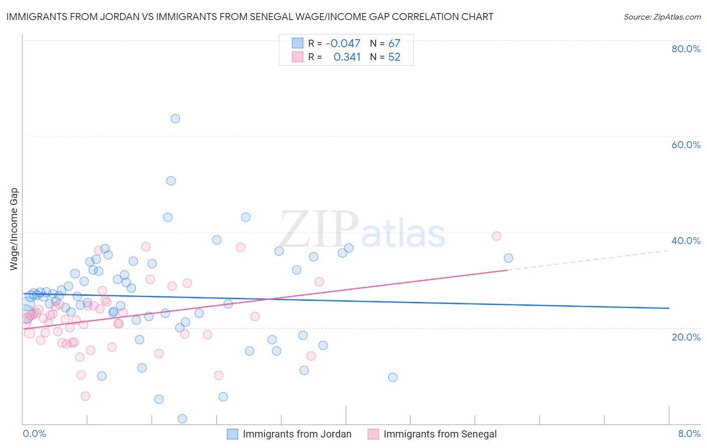 Immigrants from Jordan vs Immigrants from Senegal Wage/Income Gap
