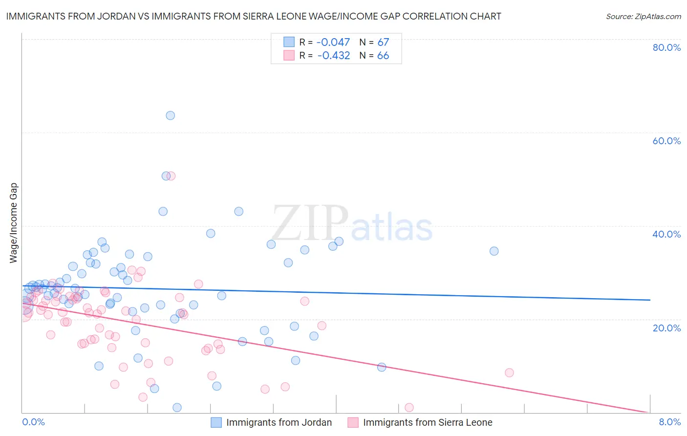 Immigrants from Jordan vs Immigrants from Sierra Leone Wage/Income Gap