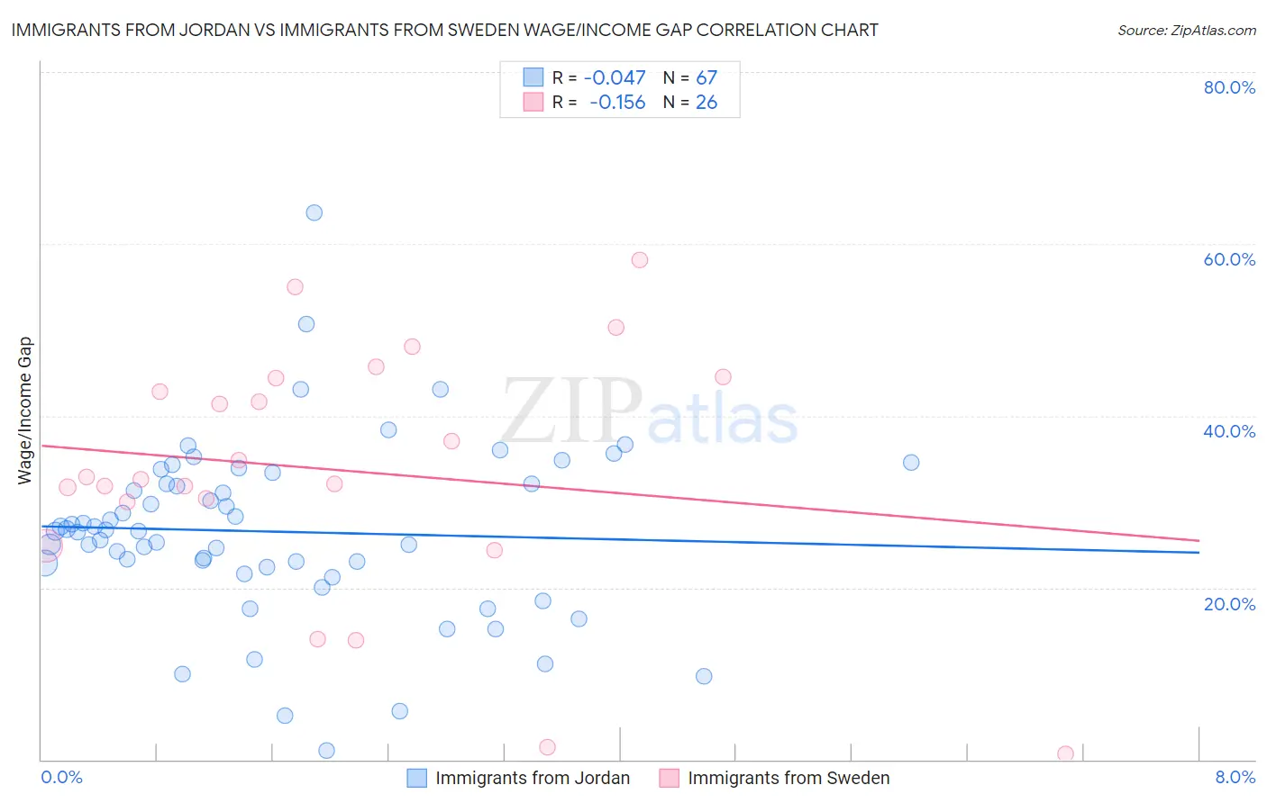 Immigrants from Jordan vs Immigrants from Sweden Wage/Income Gap