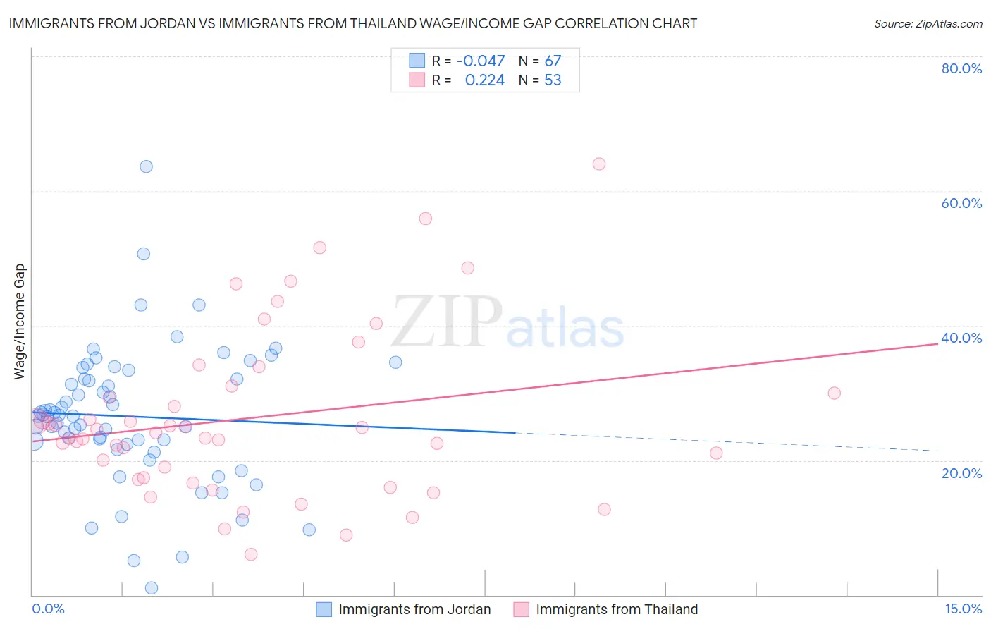 Immigrants from Jordan vs Immigrants from Thailand Wage/Income Gap