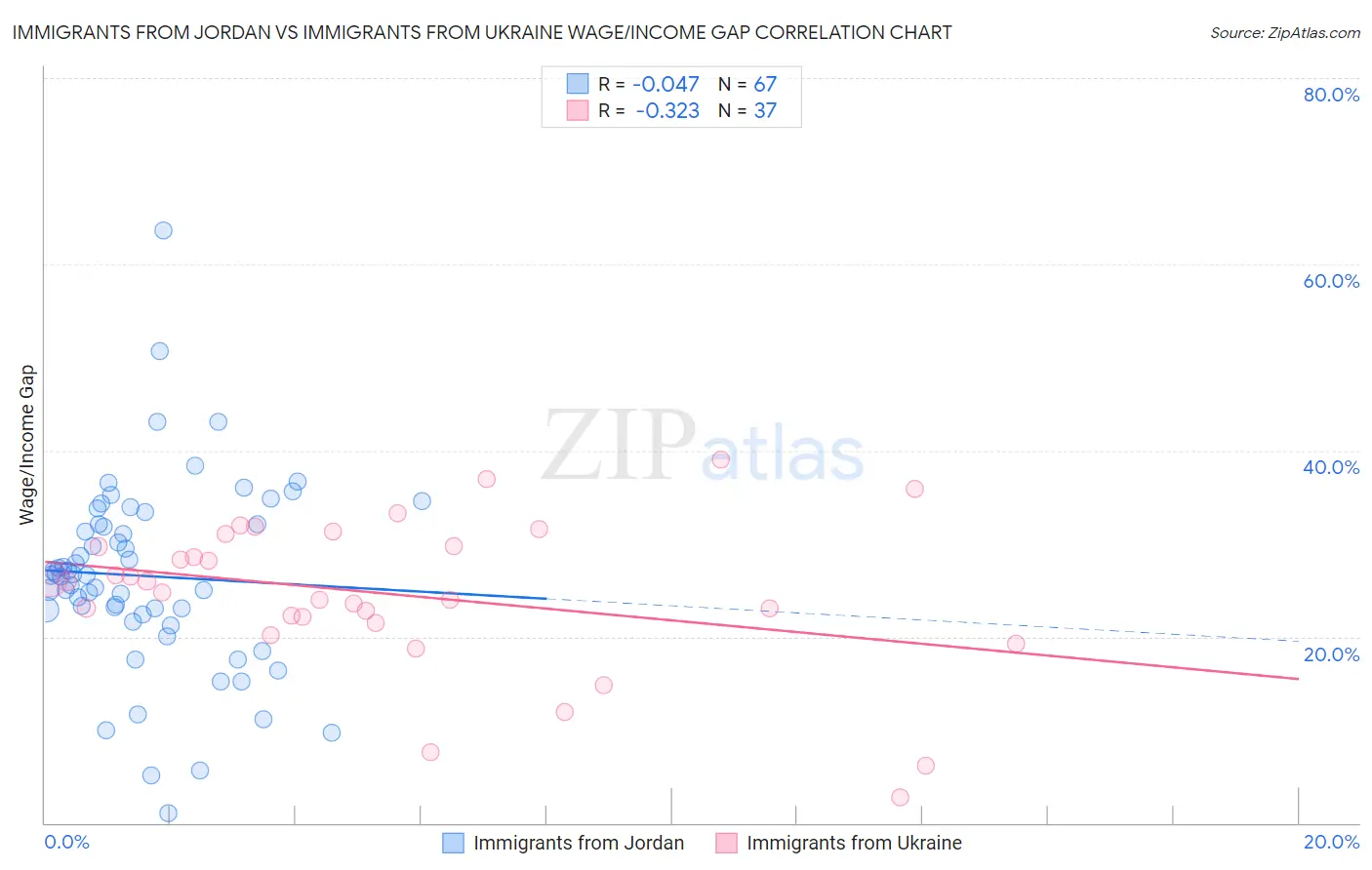 Immigrants from Jordan vs Immigrants from Ukraine Wage/Income Gap