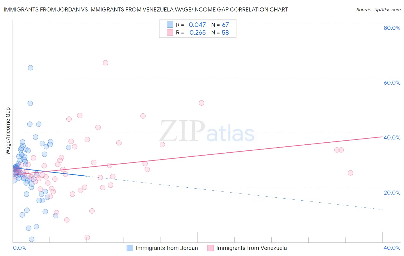 Immigrants from Jordan vs Immigrants from Venezuela Wage/Income Gap