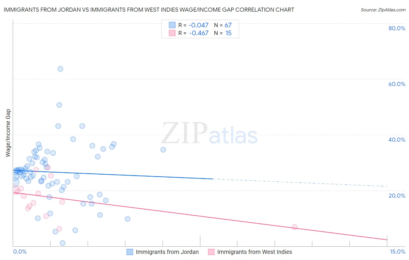 Immigrants from Jordan vs Immigrants from West Indies Wage/Income Gap