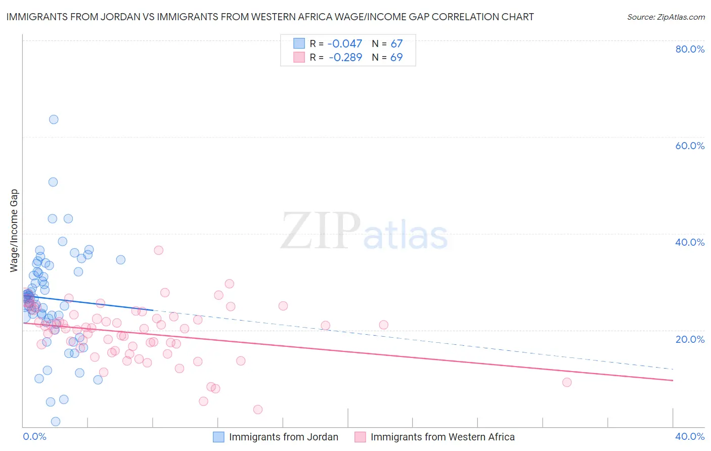 Immigrants from Jordan vs Immigrants from Western Africa Wage/Income Gap