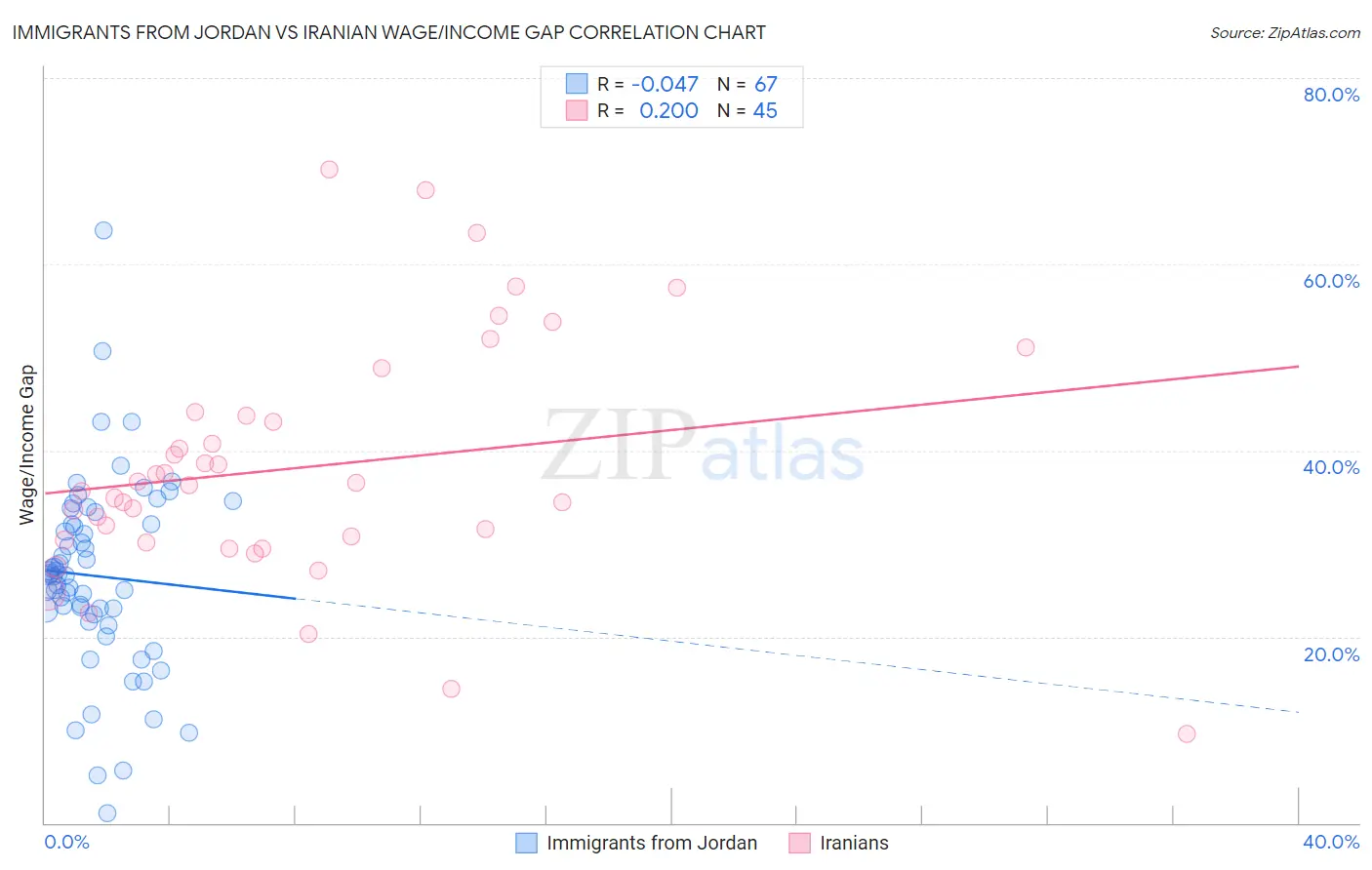 Immigrants from Jordan vs Iranian Wage/Income Gap