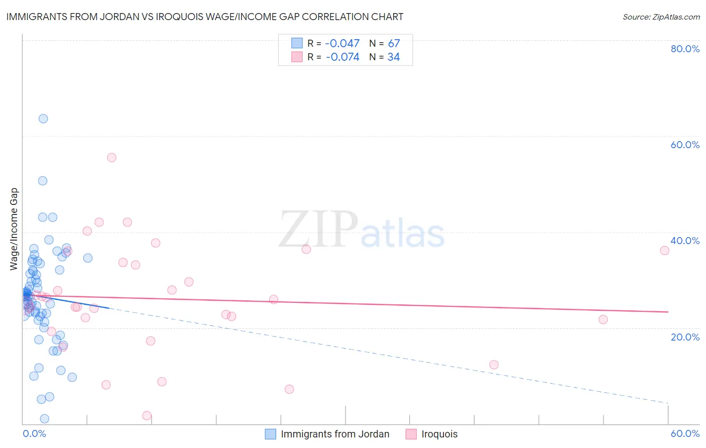 Immigrants from Jordan vs Iroquois Wage/Income Gap