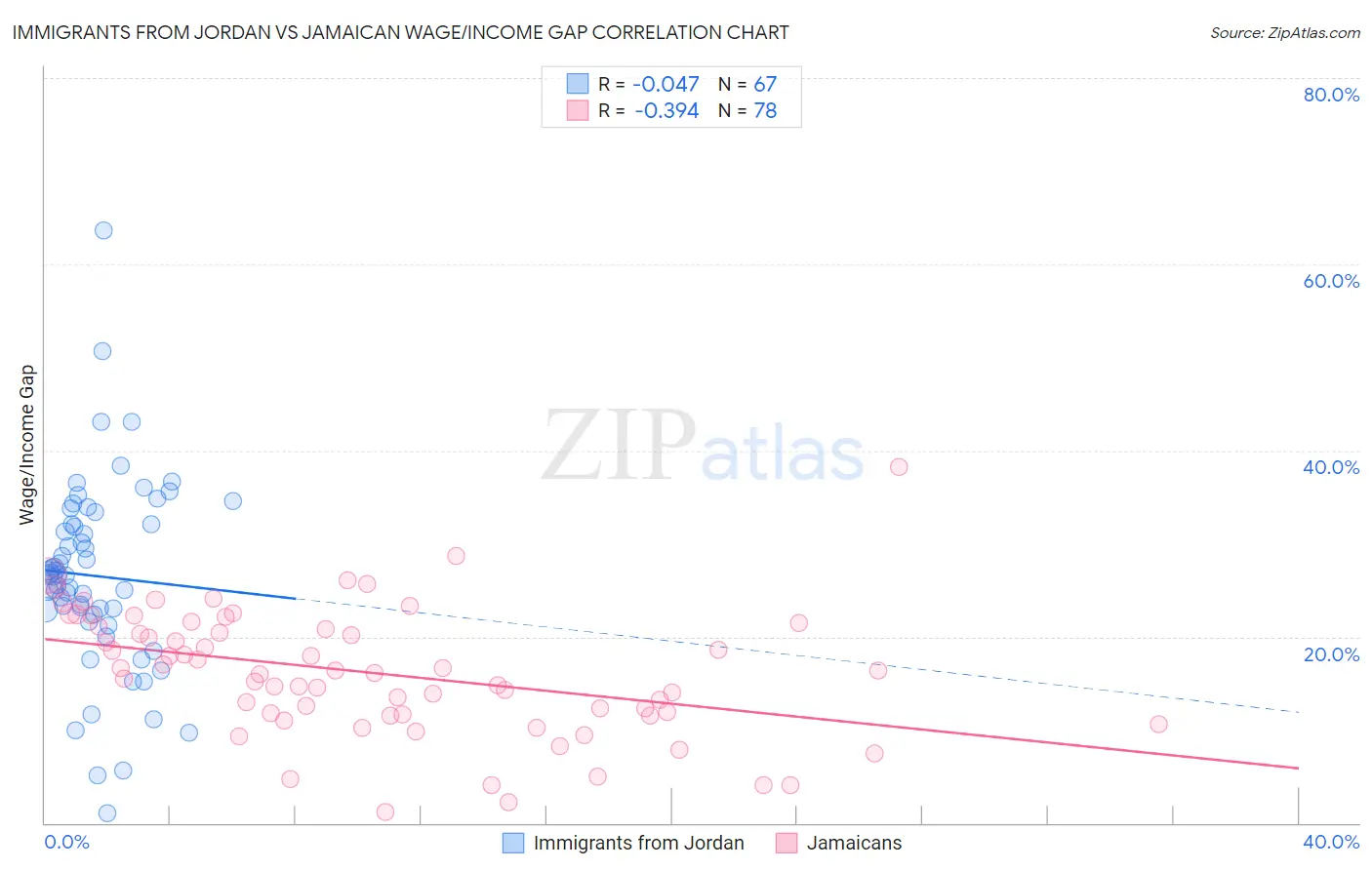 Immigrants from Jordan vs Jamaican Wage/Income Gap