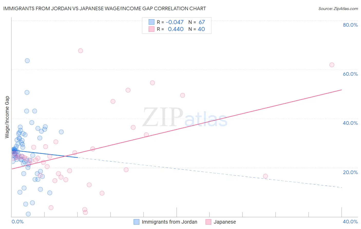 Immigrants from Jordan vs Japanese Wage/Income Gap