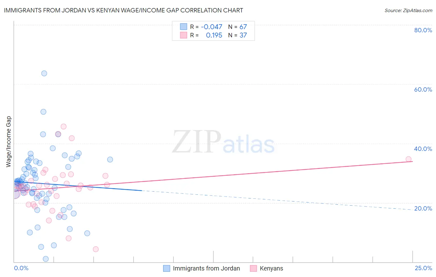 Immigrants from Jordan vs Kenyan Wage/Income Gap