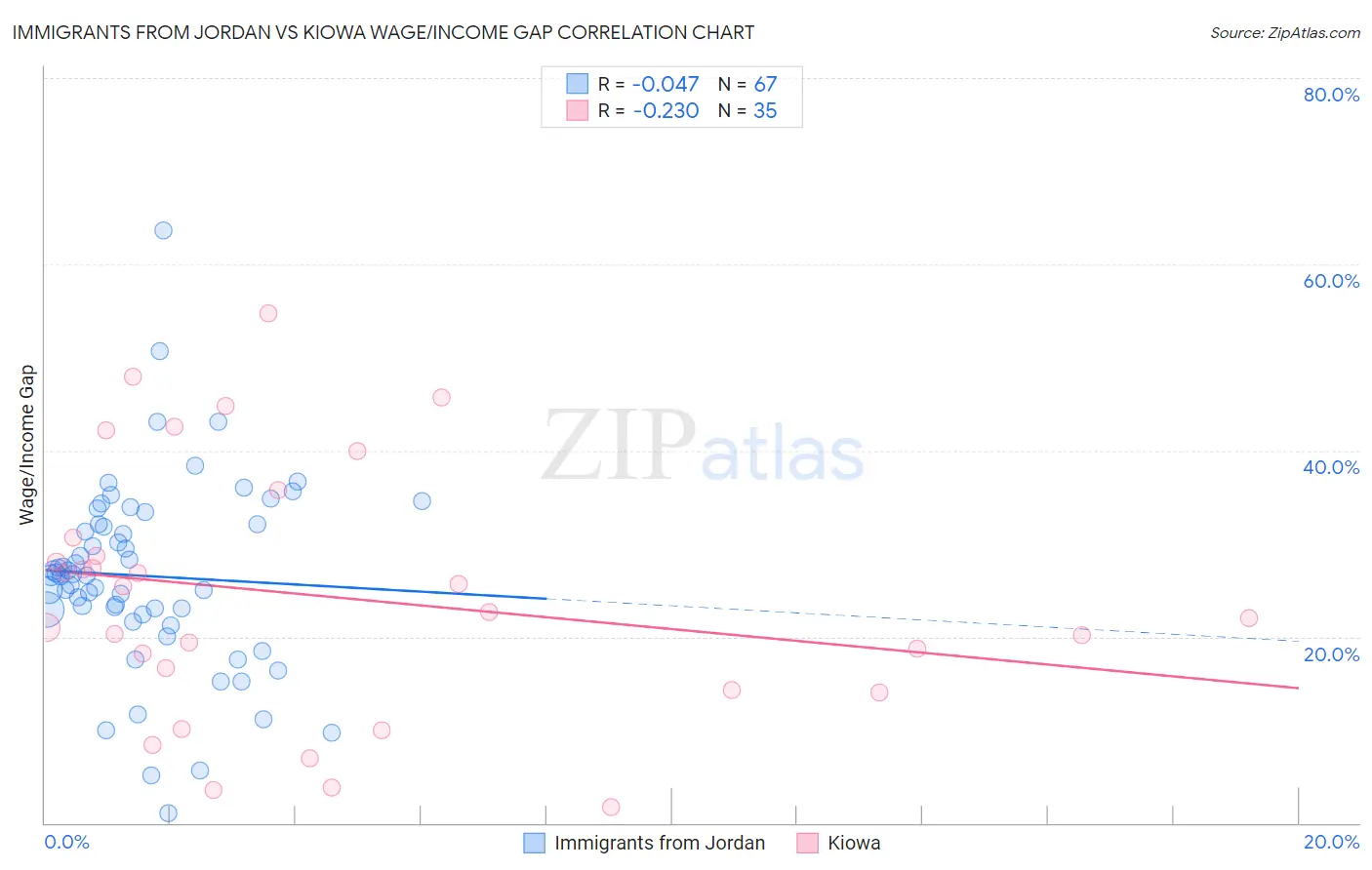 Immigrants from Jordan vs Kiowa Wage/Income Gap