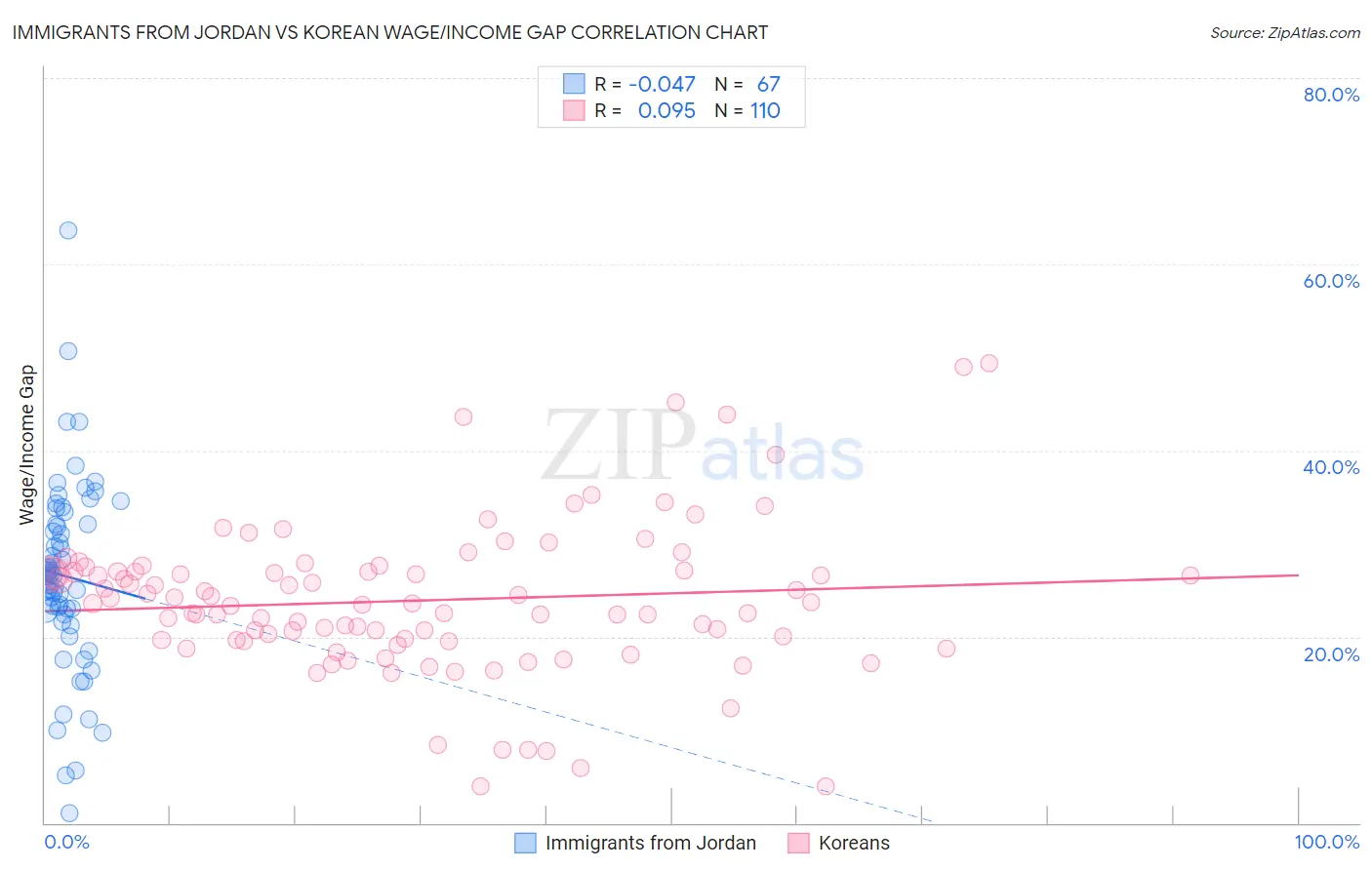 Immigrants from Jordan vs Korean Wage/Income Gap