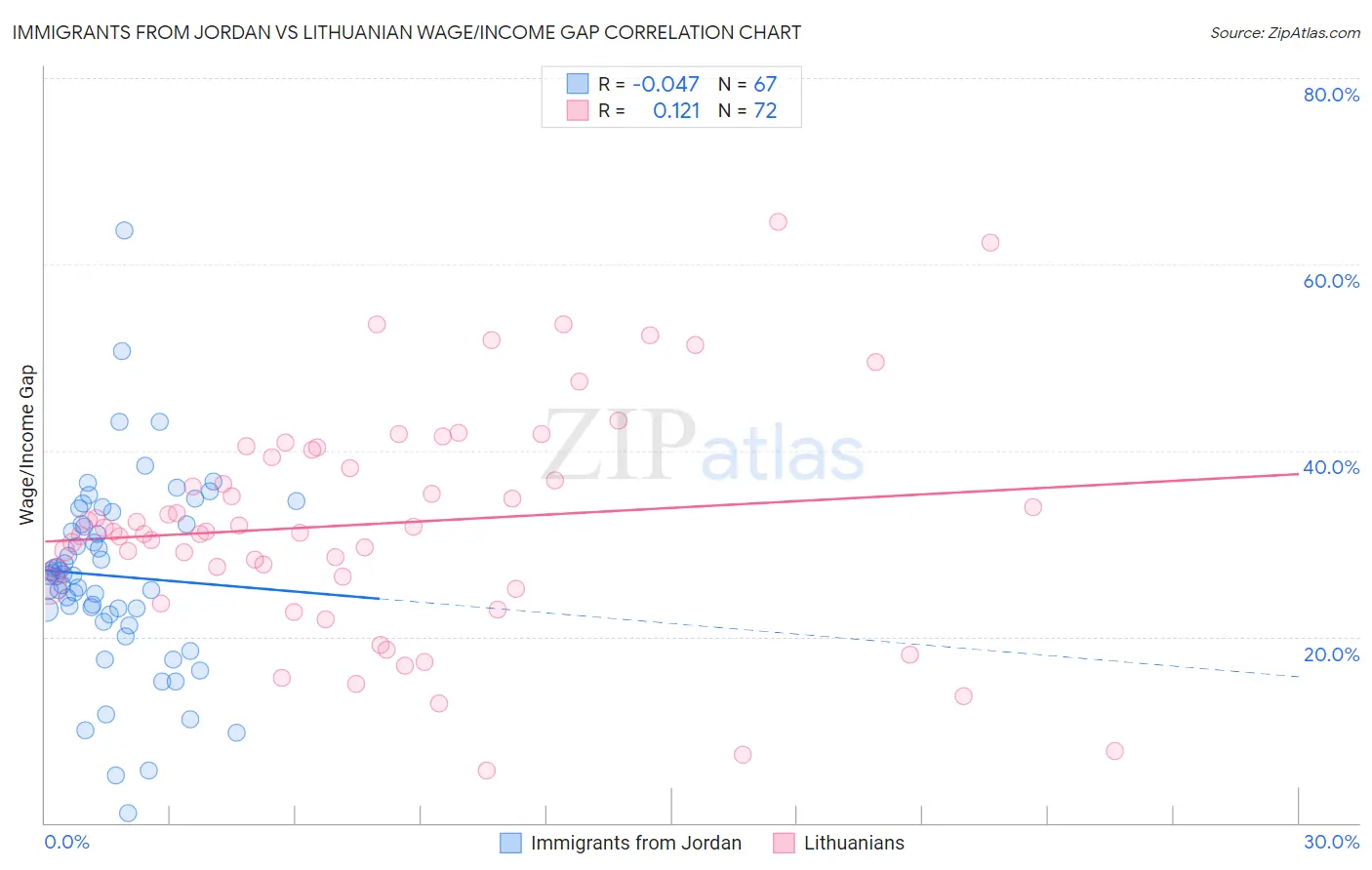 Immigrants from Jordan vs Lithuanian Wage/Income Gap