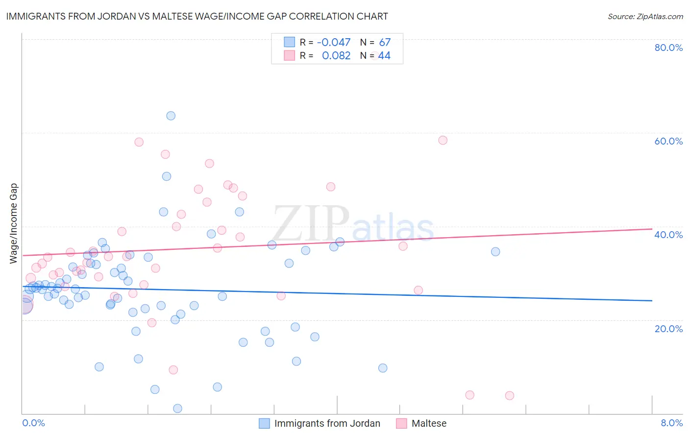 Immigrants from Jordan vs Maltese Wage/Income Gap