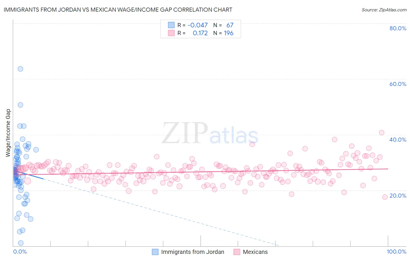 Immigrants from Jordan vs Mexican Wage/Income Gap