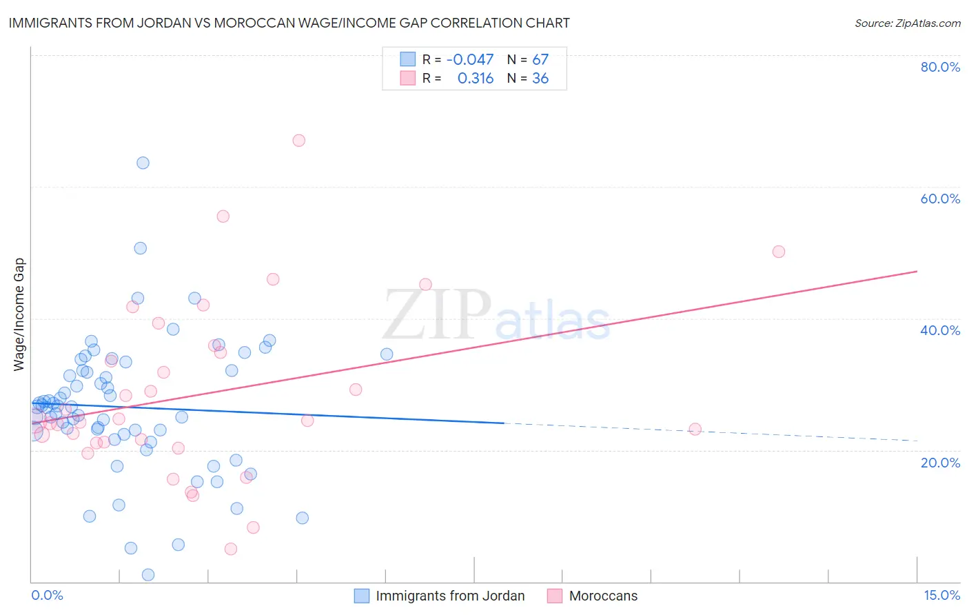 Immigrants from Jordan vs Moroccan Wage/Income Gap