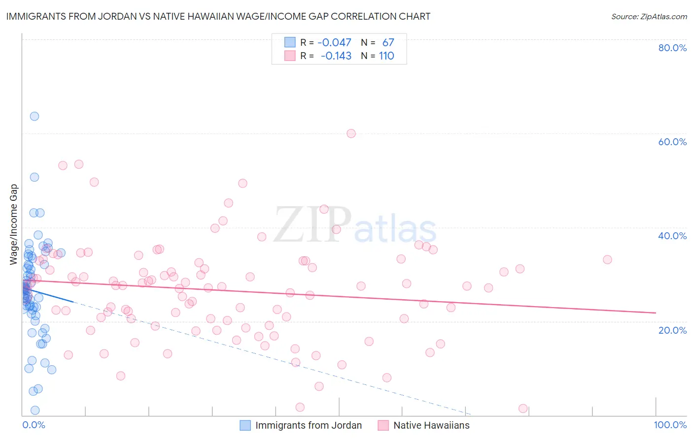 Immigrants from Jordan vs Native Hawaiian Wage/Income Gap