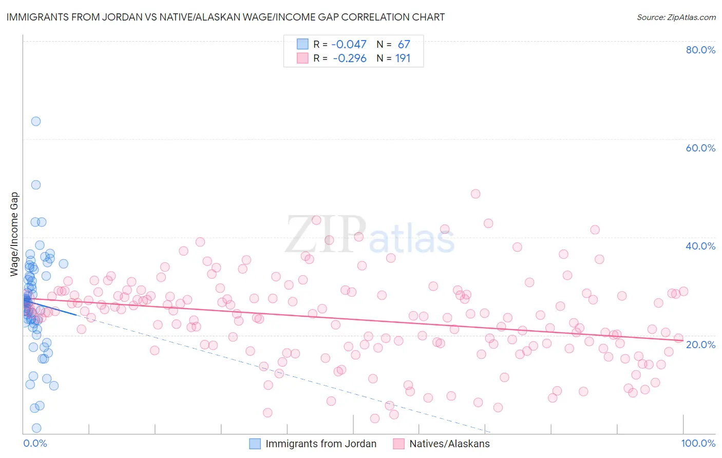 Immigrants from Jordan vs Native/Alaskan Wage/Income Gap