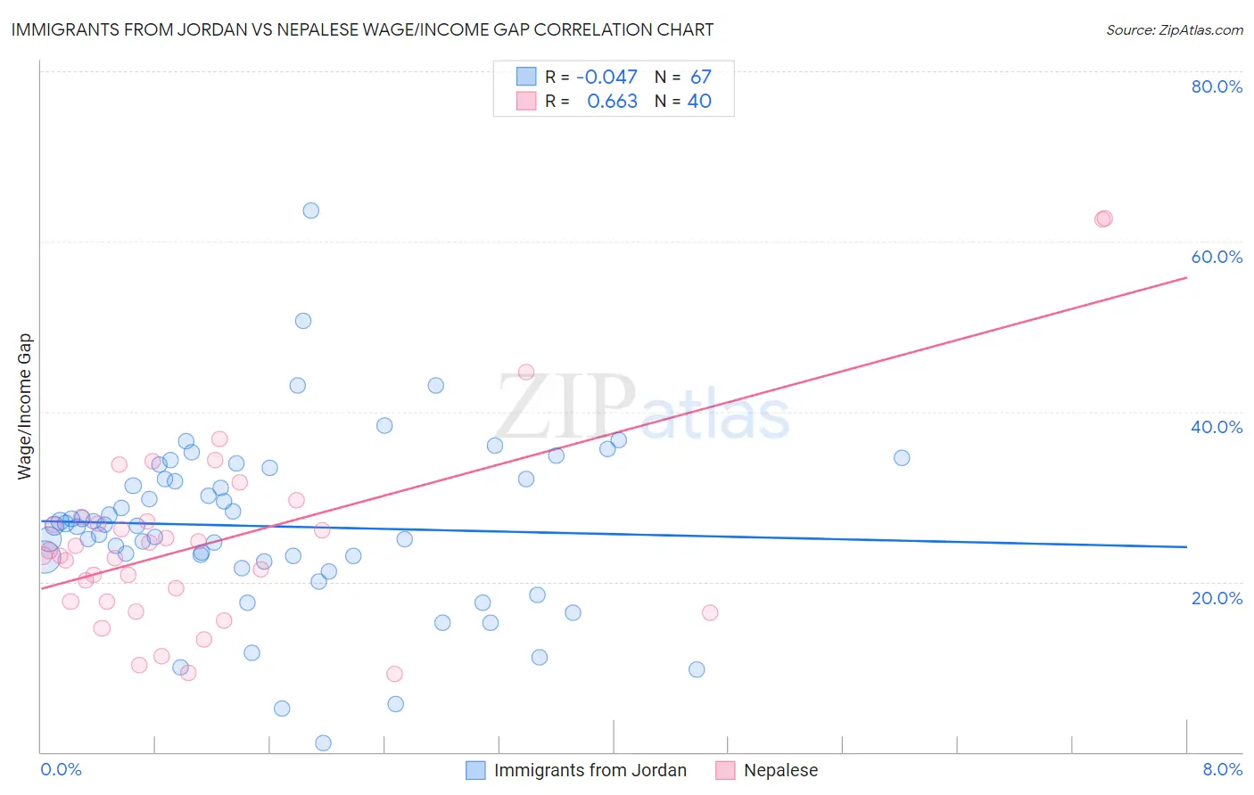 Immigrants from Jordan vs Nepalese Wage/Income Gap