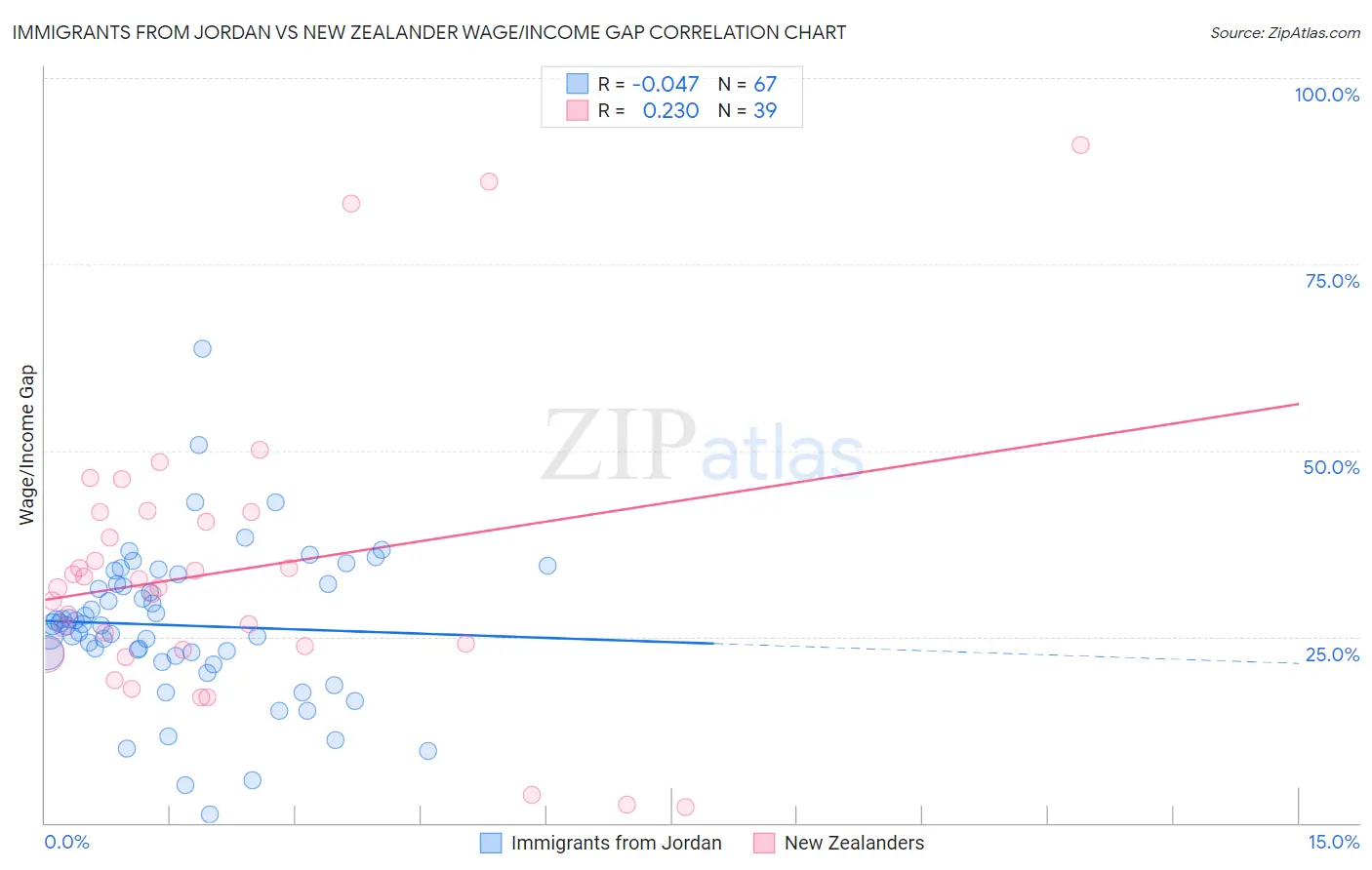 Immigrants from Jordan vs New Zealander Wage/Income Gap