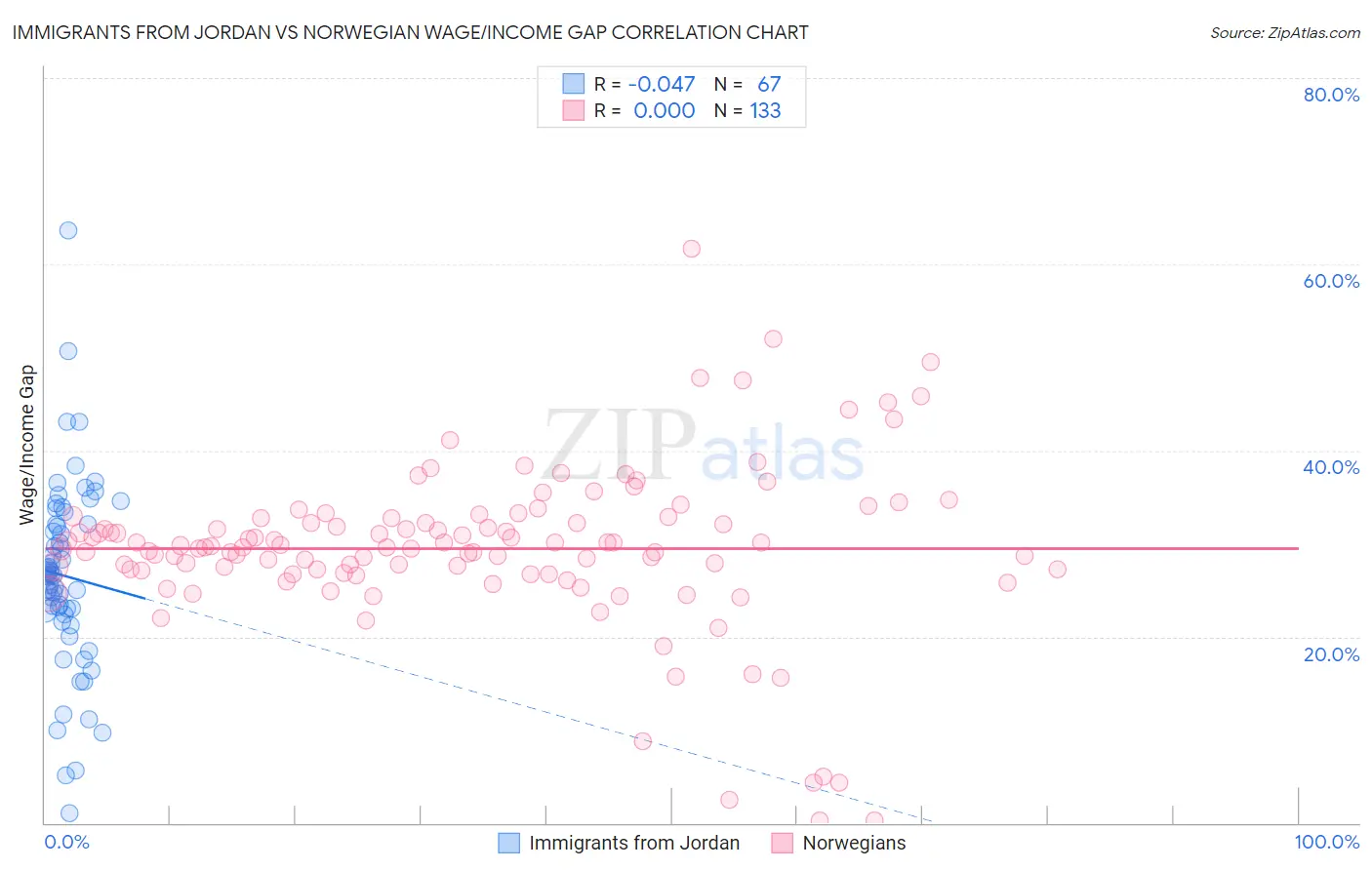 Immigrants from Jordan vs Norwegian Wage/Income Gap