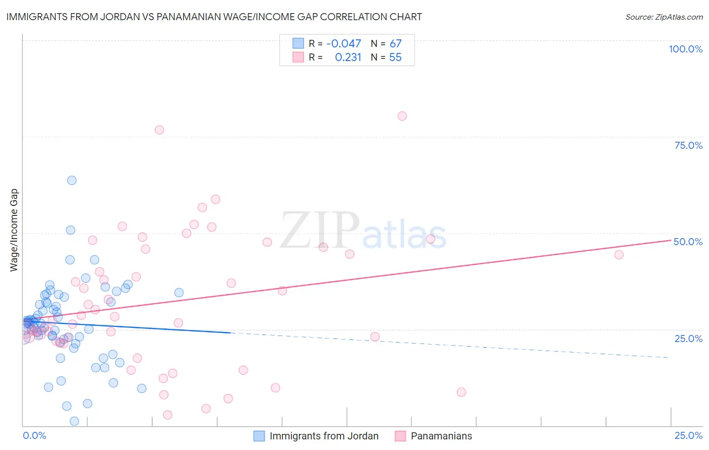 Immigrants from Jordan vs Panamanian Wage/Income Gap