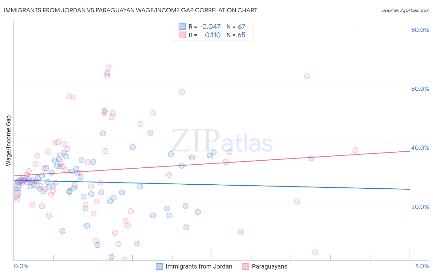 Immigrants from Jordan vs Paraguayan Wage/Income Gap