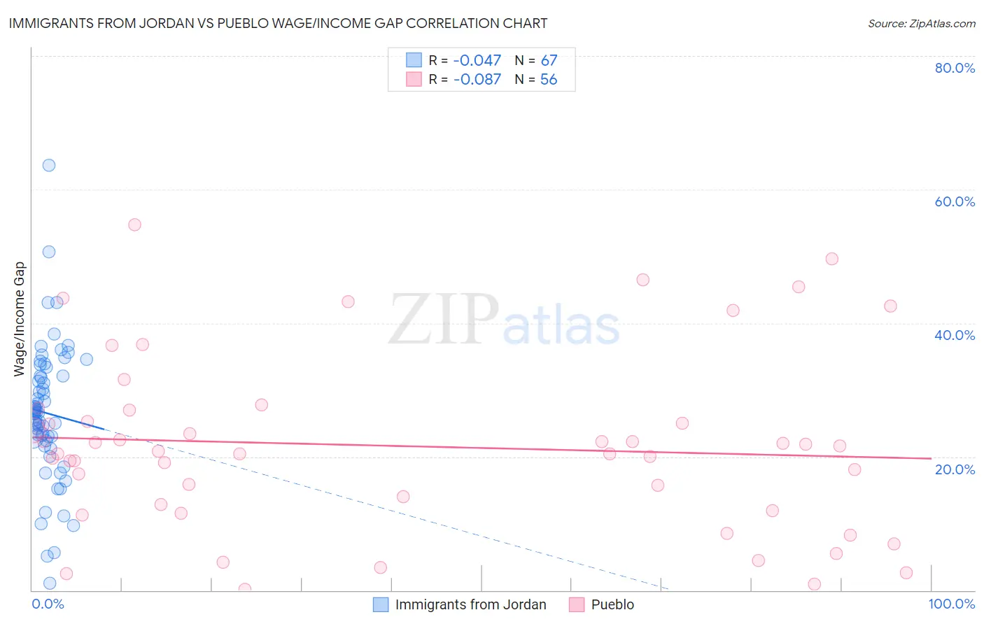 Immigrants from Jordan vs Pueblo Wage/Income Gap