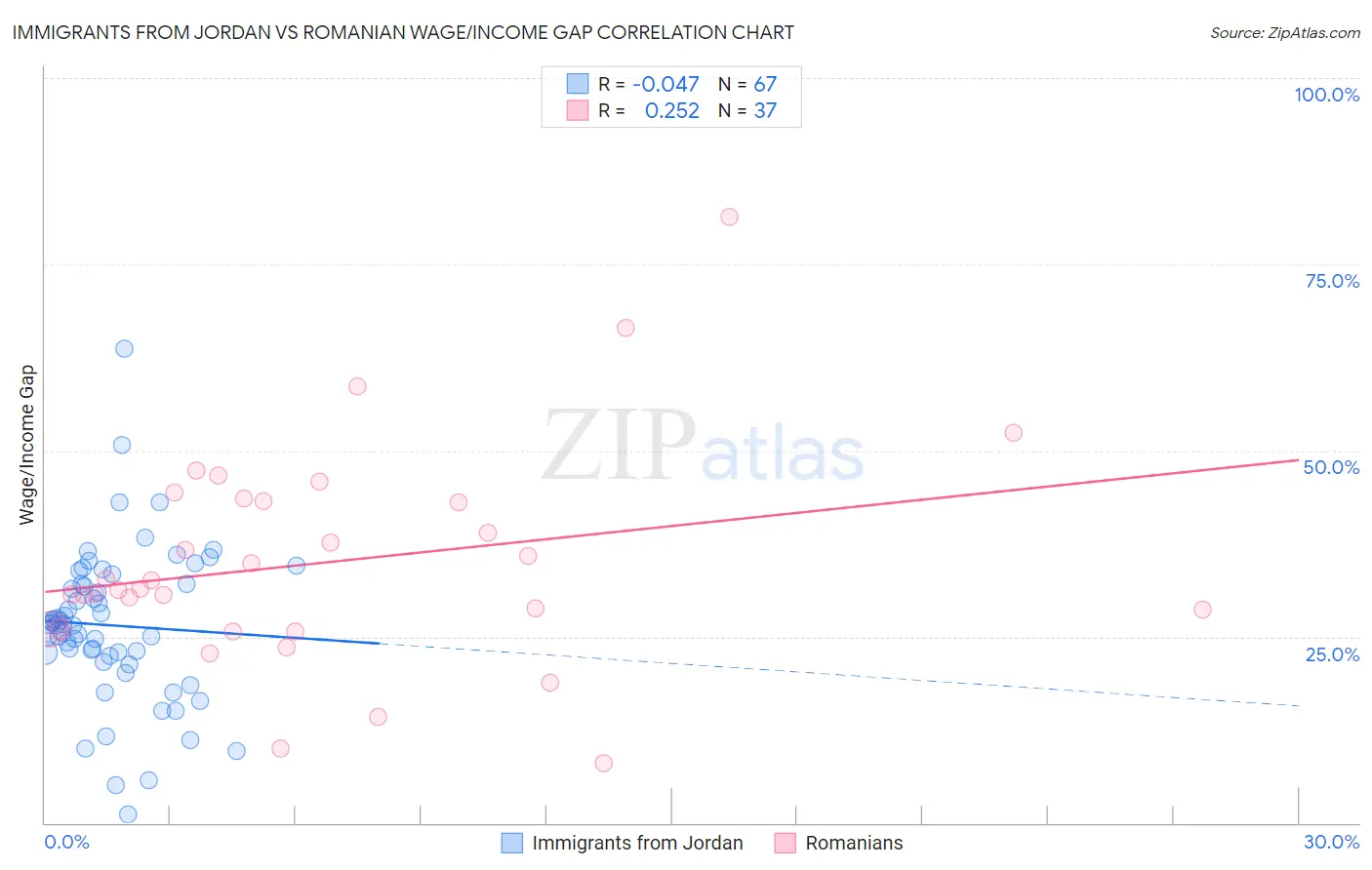 Immigrants from Jordan vs Romanian Wage/Income Gap