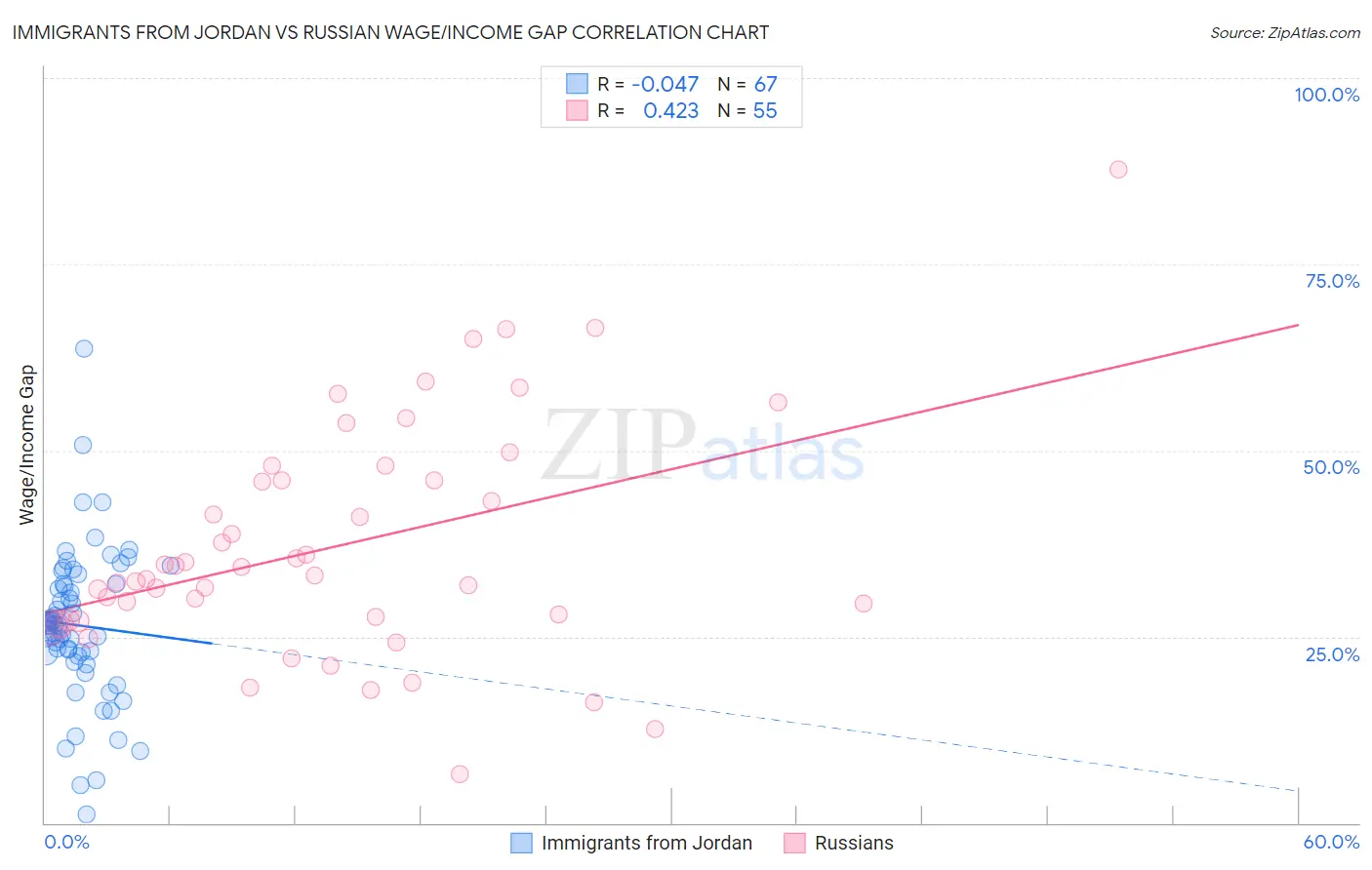 Immigrants from Jordan vs Russian Wage/Income Gap