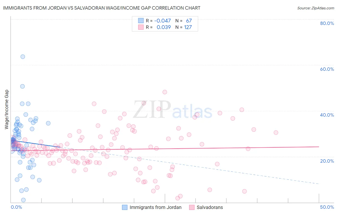 Immigrants from Jordan vs Salvadoran Wage/Income Gap